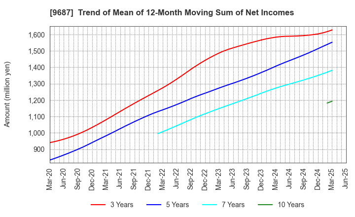 9687 KSK CO.,LTD.: Trend of Mean of 12-Month Moving Sum of Net Incomes