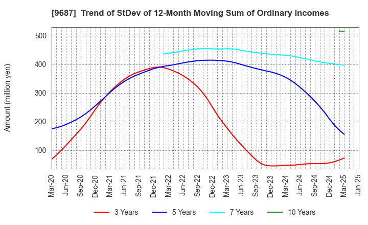 9687 KSK CO.,LTD.: Trend of StDev of 12-Month Moving Sum of Ordinary Incomes
