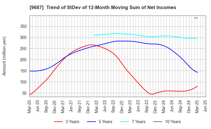 9687 KSK CO.,LTD.: Trend of StDev of 12-Month Moving Sum of Net Incomes