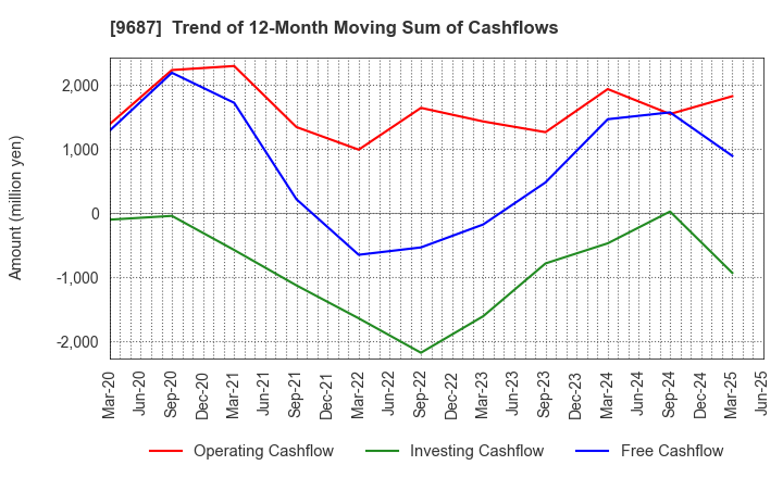 9687 KSK CO.,LTD.: Trend of 12-Month Moving Sum of Cashflows