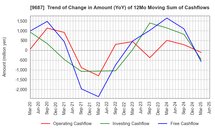 9687 KSK CO.,LTD.: Trend of Change in Amount (YoY) of 12Mo Moving Sum of Cashflows