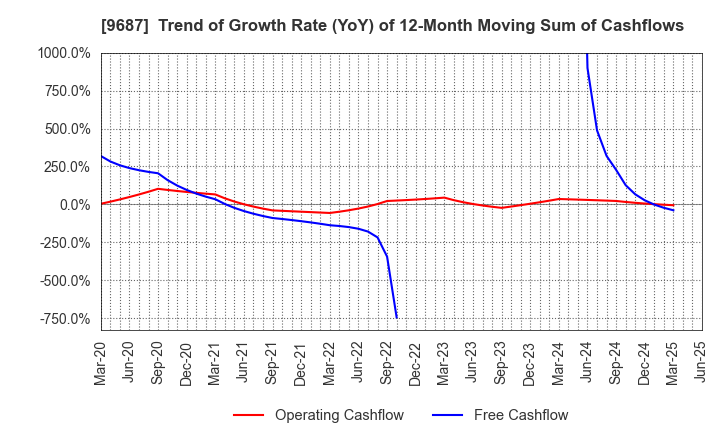 9687 KSK CO.,LTD.: Trend of Growth Rate (YoY) of 12-Month Moving Sum of Cashflows