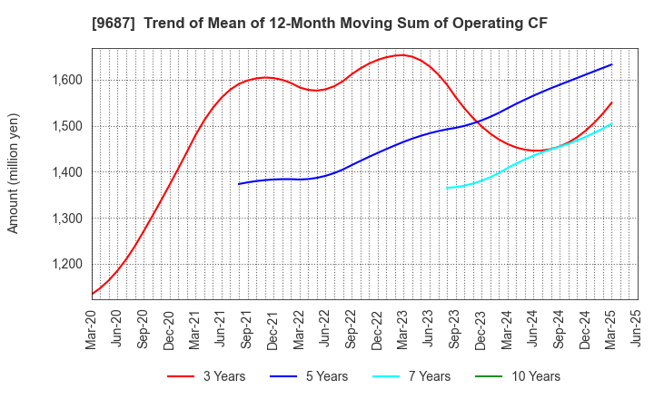 9687 KSK CO.,LTD.: Trend of Mean of 12-Month Moving Sum of Operating CF
