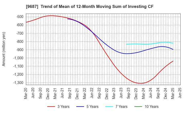 9687 KSK CO.,LTD.: Trend of Mean of 12-Month Moving Sum of Investing CF