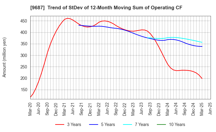 9687 KSK CO.,LTD.: Trend of StDev of 12-Month Moving Sum of Operating CF