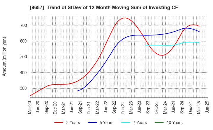 9687 KSK CO.,LTD.: Trend of StDev of 12-Month Moving Sum of Investing CF