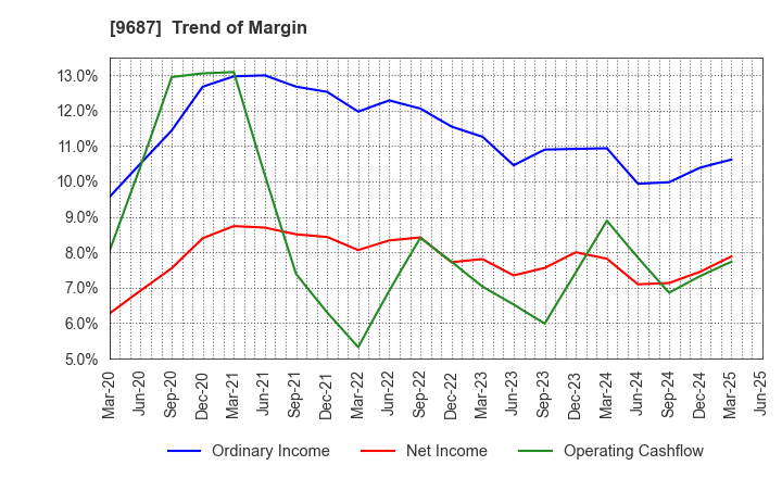 9687 KSK CO.,LTD.: Trend of Margin