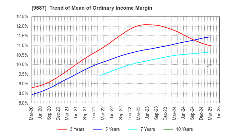 9687 KSK CO.,LTD.: Trend of Mean of Ordinary Income Margin