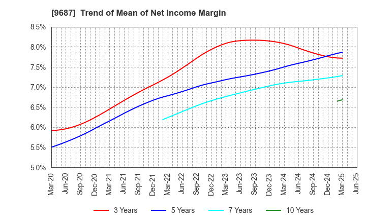 9687 KSK CO.,LTD.: Trend of Mean of Net Income Margin