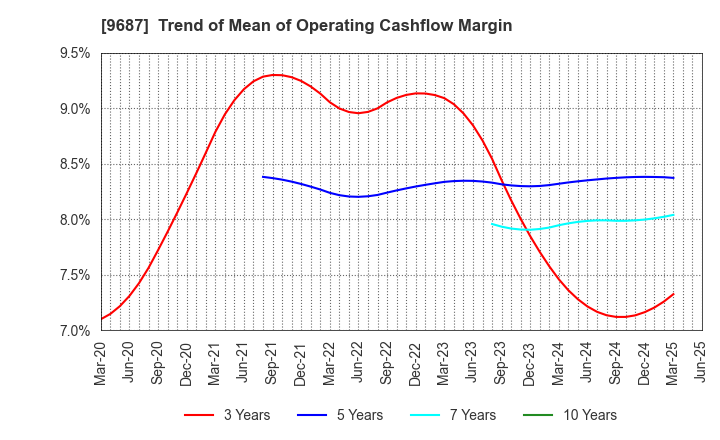 9687 KSK CO.,LTD.: Trend of Mean of Operating Cashflow Margin