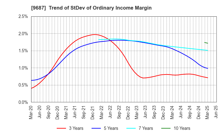 9687 KSK CO.,LTD.: Trend of StDev of Ordinary Income Margin