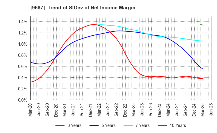 9687 KSK CO.,LTD.: Trend of StDev of Net Income Margin