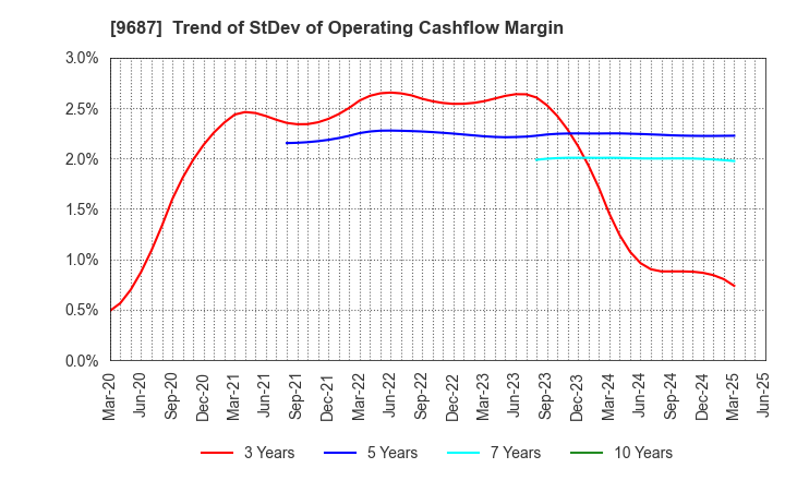 9687 KSK CO.,LTD.: Trend of StDev of Operating Cashflow Margin