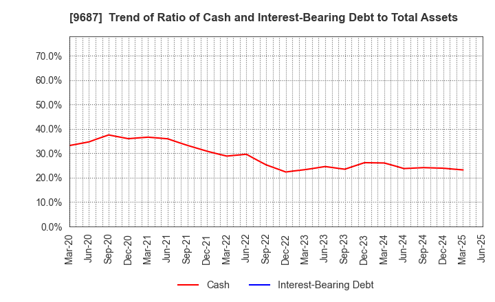 9687 KSK CO.,LTD.: Trend of Ratio of Cash and Interest-Bearing Debt to Total Assets