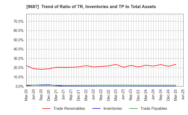 9687 KSK CO.,LTD.: Trend of Ratio of TR, Inventories and TP to Total Assets