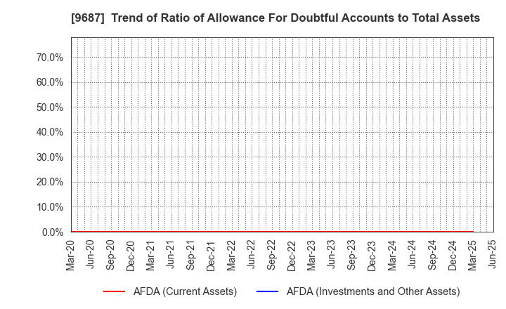9687 KSK CO.,LTD.: Trend of Ratio of Allowance For Doubtful Accounts to Total Assets