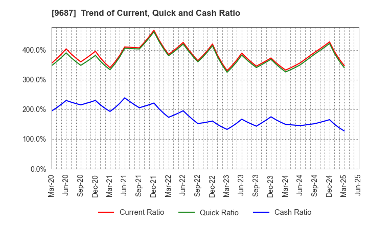 9687 KSK CO.,LTD.: Trend of Current, Quick and Cash Ratio