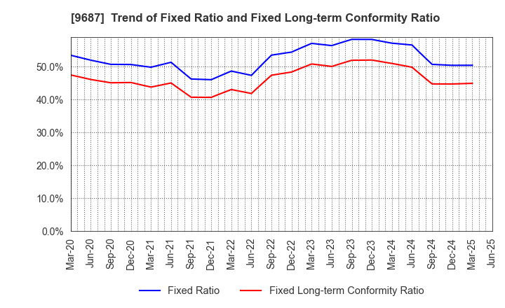 9687 KSK CO.,LTD.: Trend of Fixed Ratio and Fixed Long-term Conformity Ratio