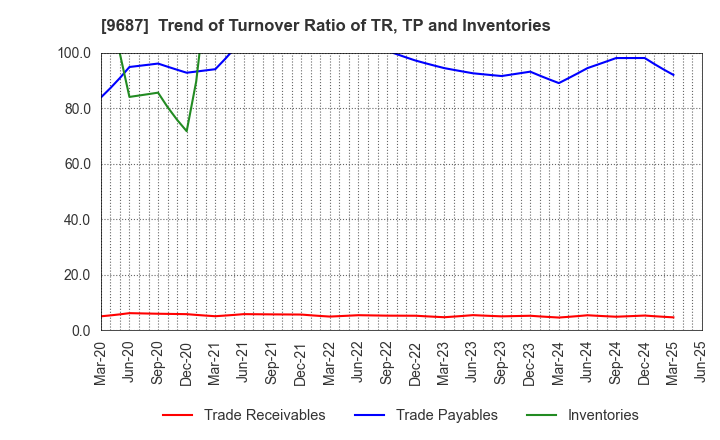 9687 KSK CO.,LTD.: Trend of Turnover Ratio of TR, TP and Inventories