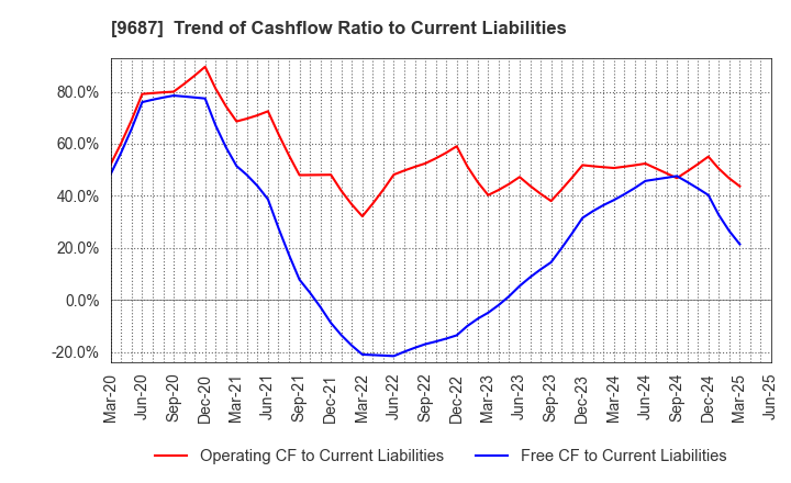 9687 KSK CO.,LTD.: Trend of Cashflow Ratio to Current Liabilities