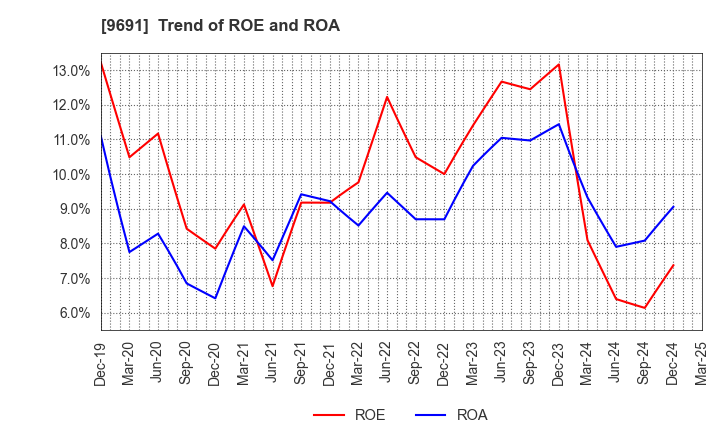 9691 RYOMO SYSTEMS CO.,LTD.: Trend of ROE and ROA