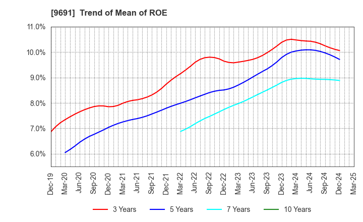 9691 RYOMO SYSTEMS CO.,LTD.: Trend of Mean of ROE