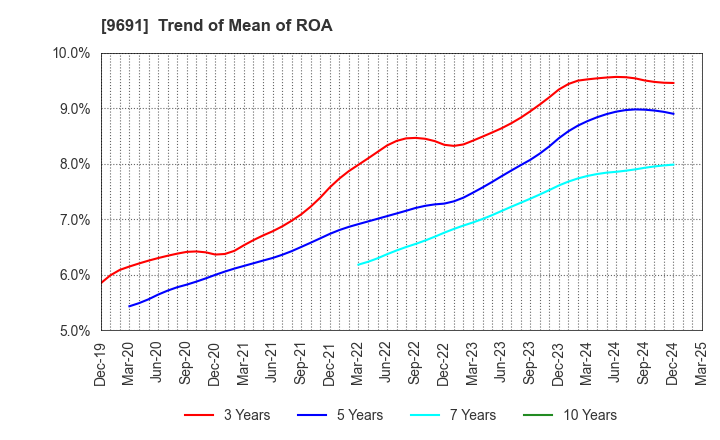9691 RYOMO SYSTEMS CO.,LTD.: Trend of Mean of ROA