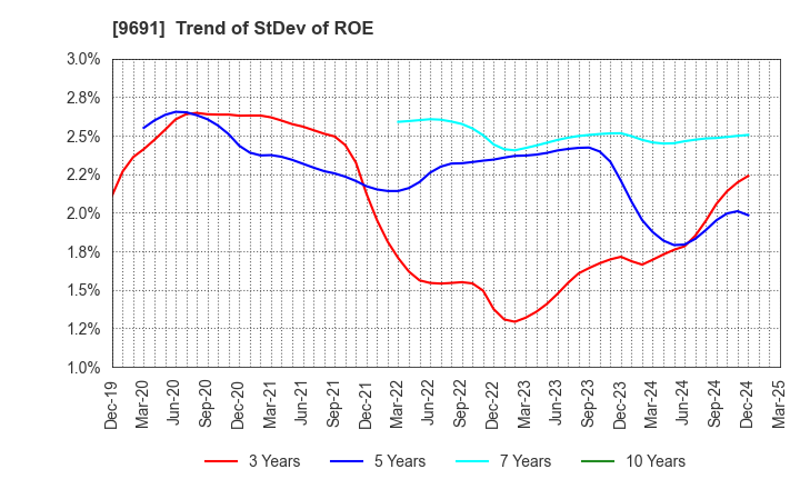9691 RYOMO SYSTEMS CO.,LTD.: Trend of StDev of ROE