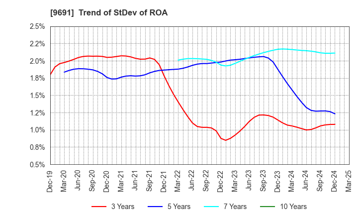 9691 RYOMO SYSTEMS CO.,LTD.: Trend of StDev of ROA