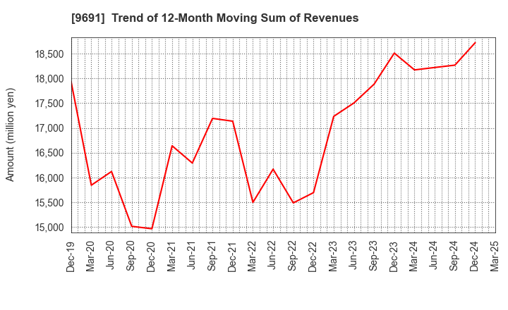 9691 RYOMO SYSTEMS CO.,LTD.: Trend of 12-Month Moving Sum of Revenues