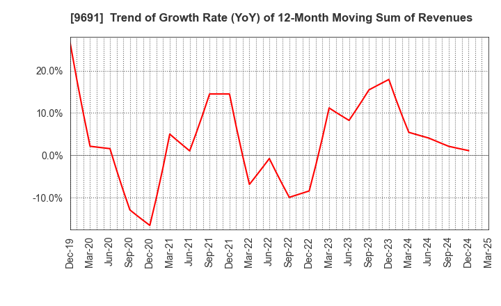 9691 RYOMO SYSTEMS CO.,LTD.: Trend of Growth Rate (YoY) of 12-Month Moving Sum of Revenues