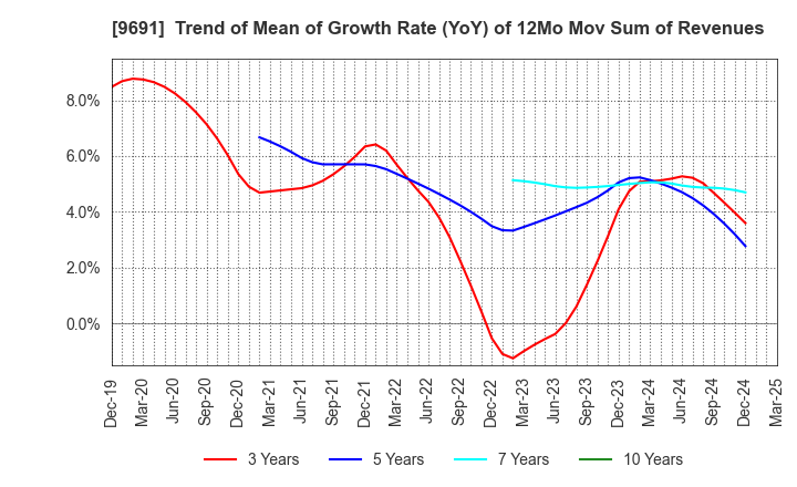 9691 RYOMO SYSTEMS CO.,LTD.: Trend of Mean of Growth Rate (YoY) of 12Mo Mov Sum of Revenues