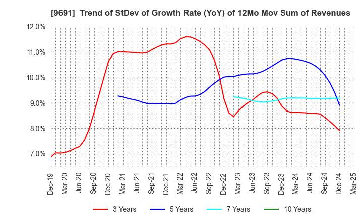 9691 RYOMO SYSTEMS CO.,LTD.: Trend of StDev of Growth Rate (YoY) of 12Mo Mov Sum of Revenues
