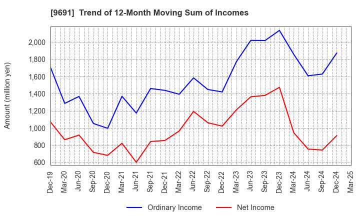 9691 RYOMO SYSTEMS CO.,LTD.: Trend of 12-Month Moving Sum of Incomes