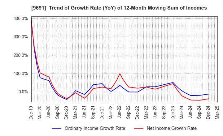 9691 RYOMO SYSTEMS CO.,LTD.: Trend of Growth Rate (YoY) of 12-Month Moving Sum of Incomes