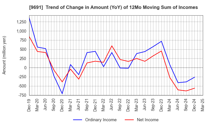 9691 RYOMO SYSTEMS CO.,LTD.: Trend of Change in Amount (YoY) of 12Mo Moving Sum of Incomes