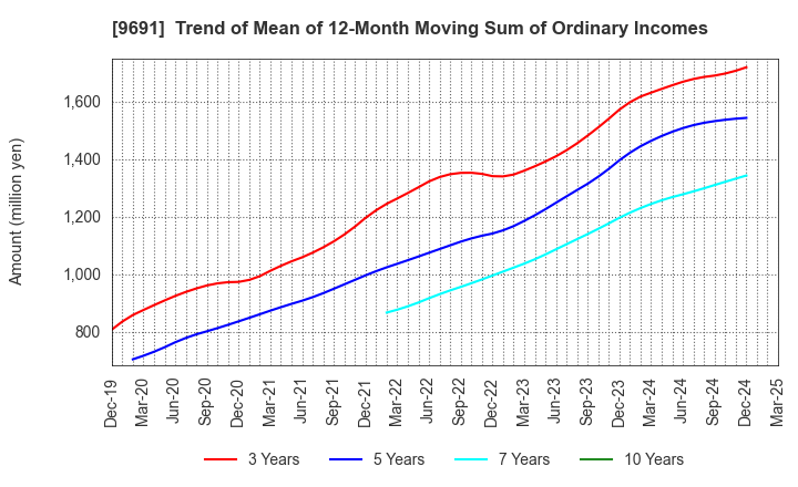 9691 RYOMO SYSTEMS CO.,LTD.: Trend of Mean of 12-Month Moving Sum of Ordinary Incomes