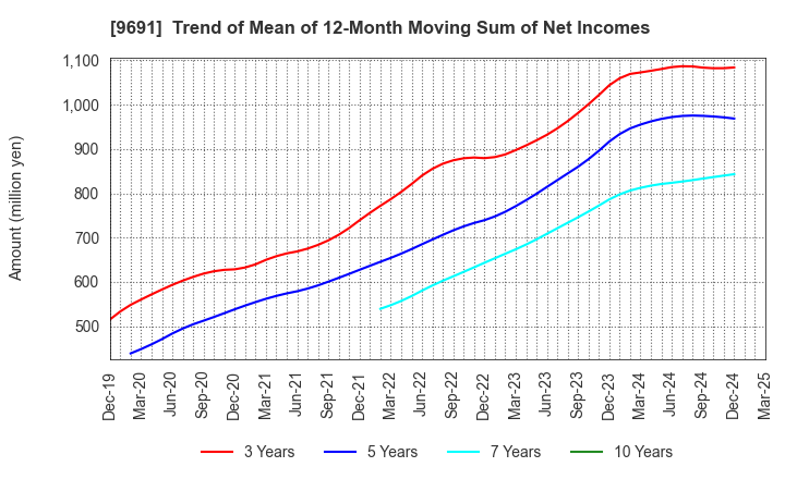 9691 RYOMO SYSTEMS CO.,LTD.: Trend of Mean of 12-Month Moving Sum of Net Incomes