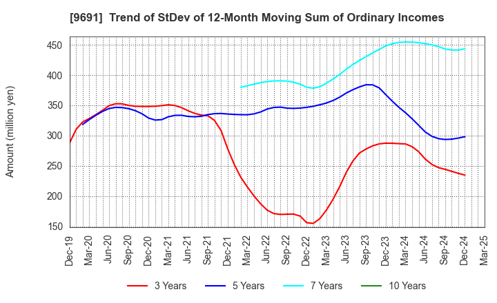 9691 RYOMO SYSTEMS CO.,LTD.: Trend of StDev of 12-Month Moving Sum of Ordinary Incomes