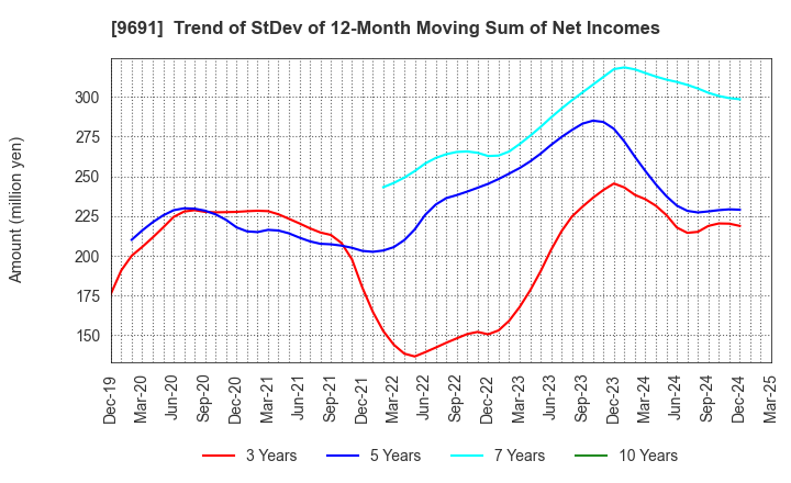 9691 RYOMO SYSTEMS CO.,LTD.: Trend of StDev of 12-Month Moving Sum of Net Incomes