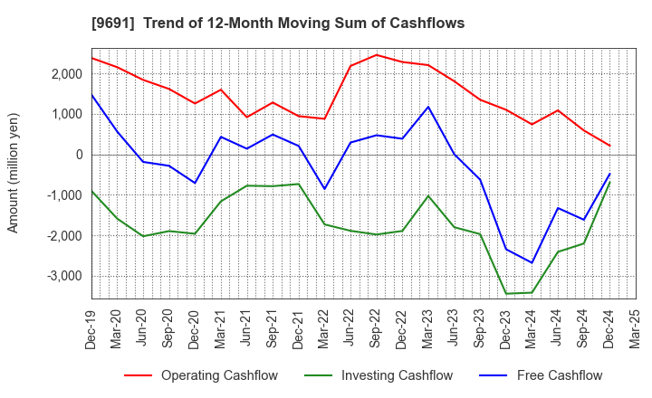 9691 RYOMO SYSTEMS CO.,LTD.: Trend of 12-Month Moving Sum of Cashflows