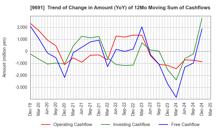 9691 RYOMO SYSTEMS CO.,LTD.: Trend of Change in Amount (YoY) of 12Mo Moving Sum of Cashflows