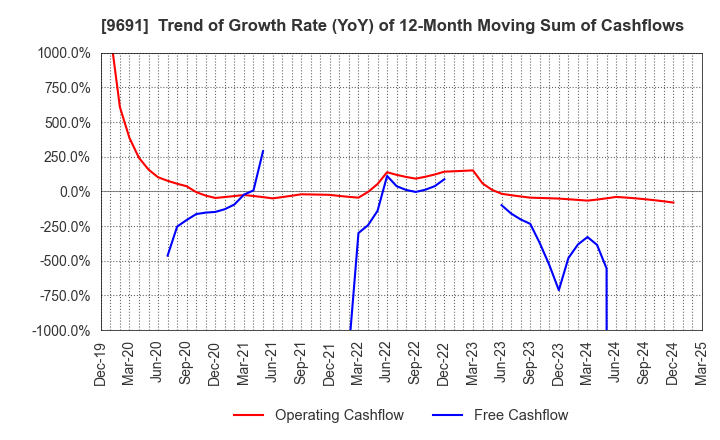 9691 RYOMO SYSTEMS CO.,LTD.: Trend of Growth Rate (YoY) of 12-Month Moving Sum of Cashflows