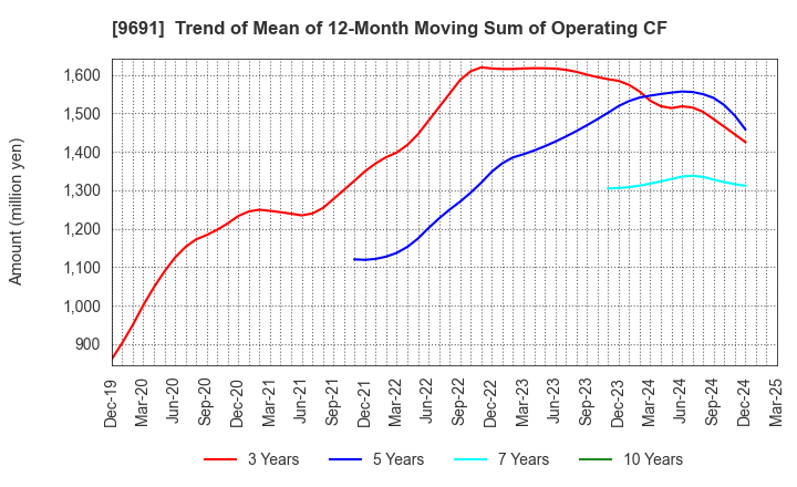 9691 RYOMO SYSTEMS CO.,LTD.: Trend of Mean of 12-Month Moving Sum of Operating CF