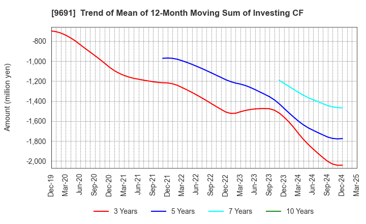 9691 RYOMO SYSTEMS CO.,LTD.: Trend of Mean of 12-Month Moving Sum of Investing CF