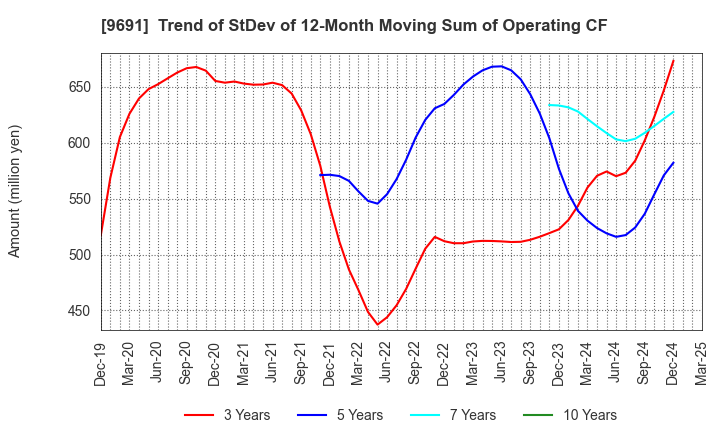 9691 RYOMO SYSTEMS CO.,LTD.: Trend of StDev of 12-Month Moving Sum of Operating CF