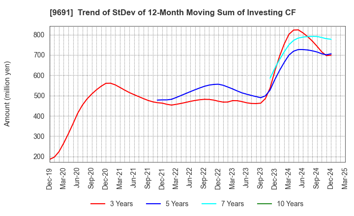 9691 RYOMO SYSTEMS CO.,LTD.: Trend of StDev of 12-Month Moving Sum of Investing CF