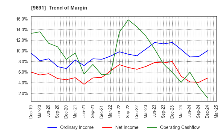 9691 RYOMO SYSTEMS CO.,LTD.: Trend of Margin