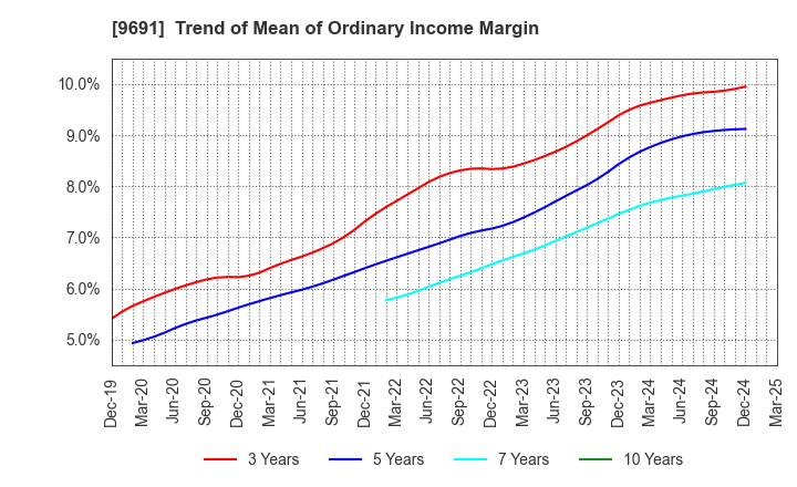 9691 RYOMO SYSTEMS CO.,LTD.: Trend of Mean of Ordinary Income Margin
