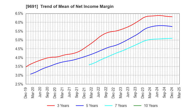 9691 RYOMO SYSTEMS CO.,LTD.: Trend of Mean of Net Income Margin
